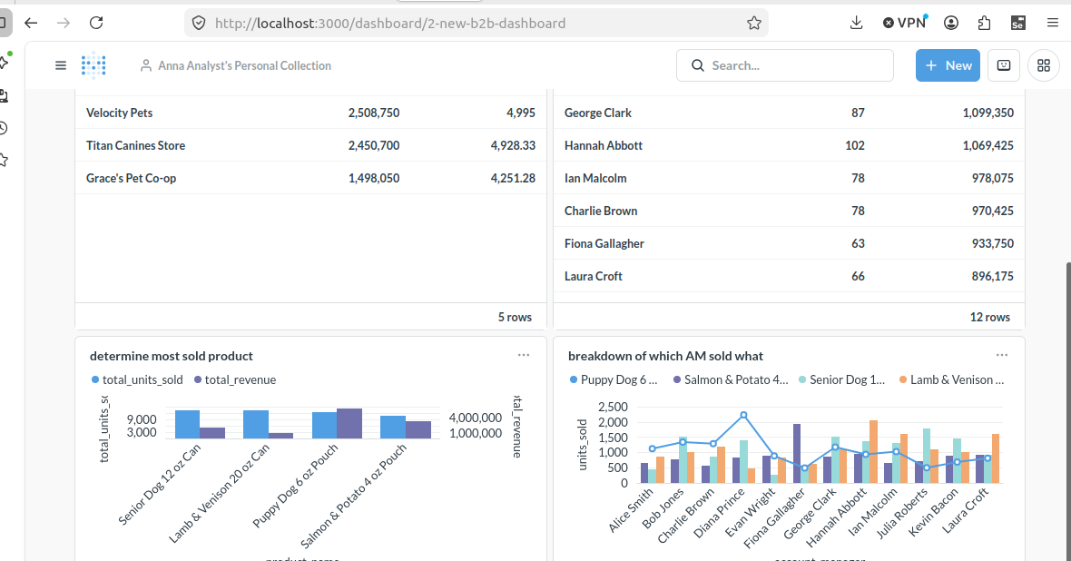 Anna Analyst Metabase Dashboard