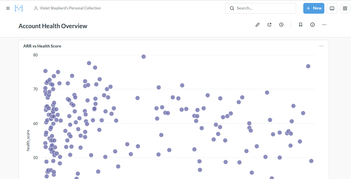 Metabase Account Health Overview dashboard showing scatter plot, health score distribution, and churn risk table