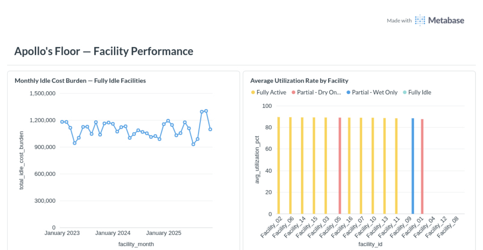 Metabase dashboard titled Apollo's Floor — Facility Performance, showing monthly idle cost burden over time and average utilization rate by facility, with three facilities at zero utilization