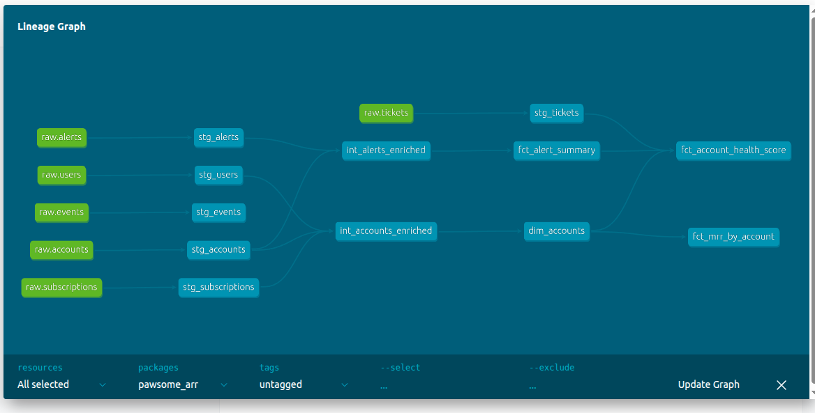 dbt Directed Acyclic Graph showing full model lineage from raw sources through staging, intermediate, and mart layers
