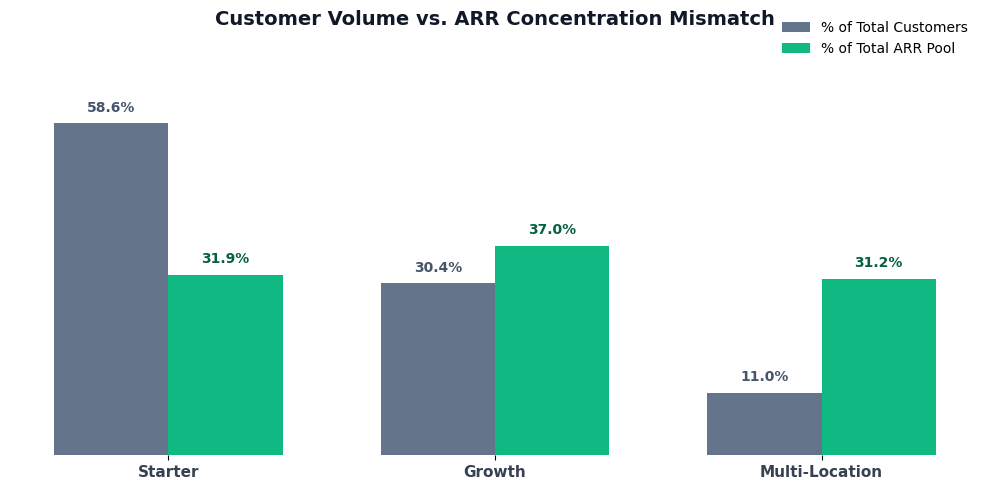 Bar chart comparing percent of total customers to percent of total ARR pool by tier: Starter at 58.6% of customers but only 31.9% of ARR, Growth at 30.4% of customers and 37.0% of ARR, Multi-Location at 11.0% of customers but 31.2% of ARR