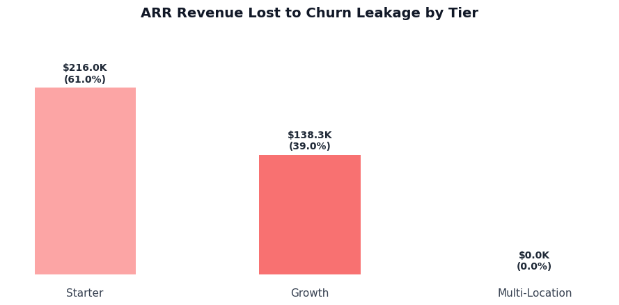 Bar chart showing ARR revenue lost to churn leakage by tier: Starter at $216.0K (61.0%), Growth at $138.3K (39.0%), Multi-Location at $0.0K (0.0%)