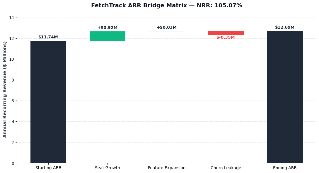 ARR bridge waterfall chart showing FetchTrack's Starting ARR of $11.74M growing to Ending ARR of $12.69M, with seat growth of +$0.92M, feature expansion of +$0.03M, and churn leakage of -$0.35M, yielding 105.07% NRR