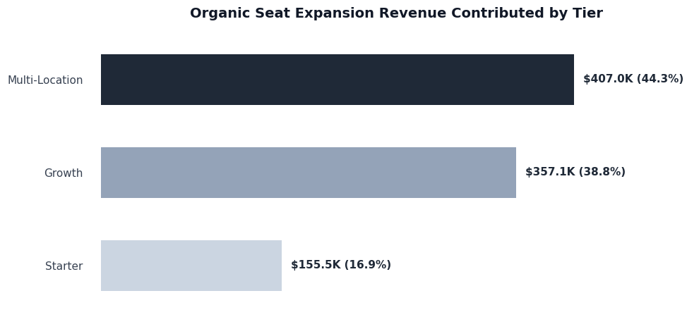 Horizontal bar chart showing organic seat expansion revenue contributed by tier: Multi-Location at $407.0K (44.3%), Growth at $357.1K (38.8%), and Starter at $155.5K (16.9%)