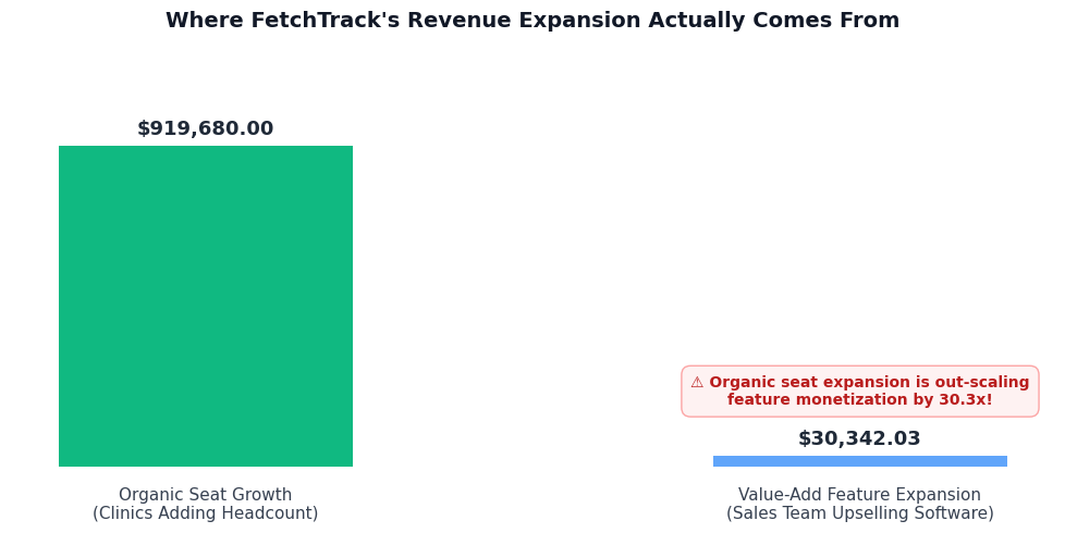 Bar chart comparing organic seat growth revenue of $919,680 against value-add feature expansion revenue of $30,342, with a callout noting organic seat expansion is out-scaling feature monetization by 30.3x
