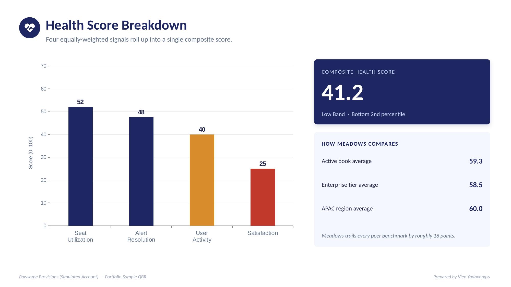 Meadows Group QBR health score breakdown slide