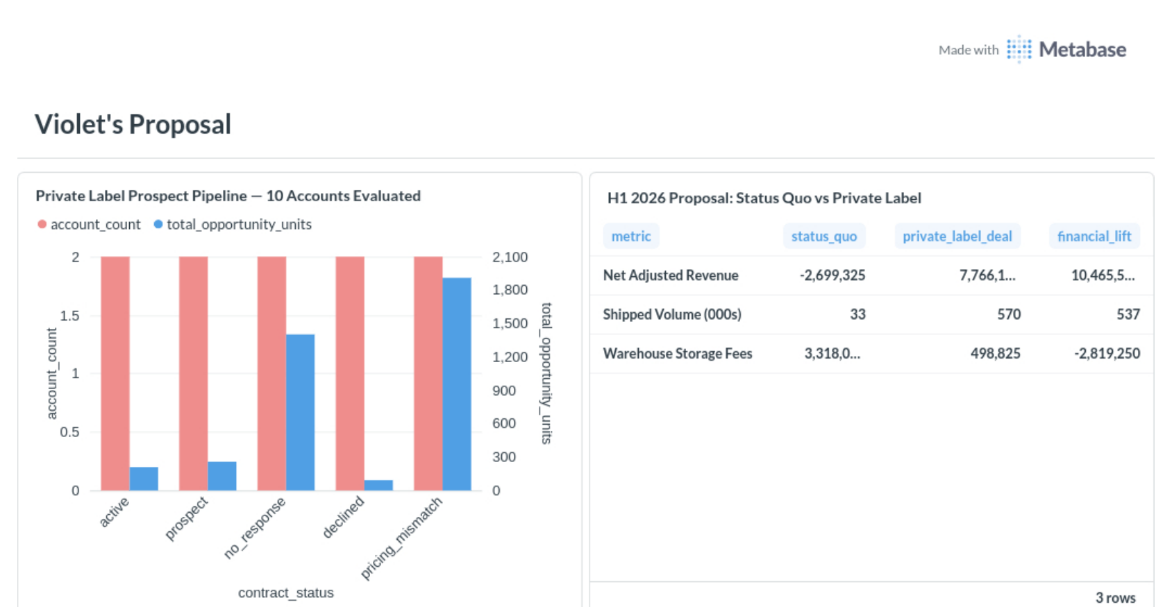 Metabase dashboard titled Violet's Proposal, showing a private label prospect pipeline chart and a financial comparison table between Status Quo and Private Label for H1 2026
